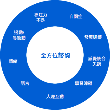 聯絡我們 兒童職能治療 Kickstart